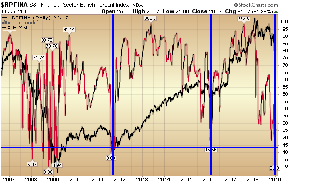 Bullish Percent Charts