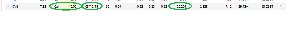 Unusual Option Activity