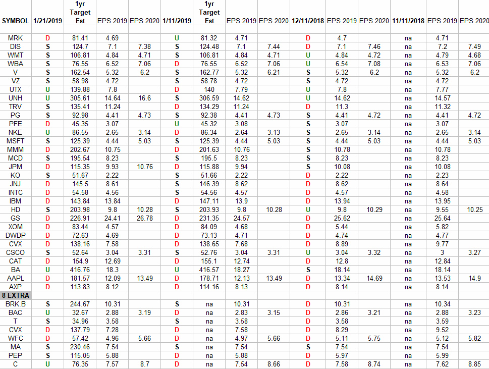 DOW + (8 S&P 500 top weights) Earnings Estimates/Revisions