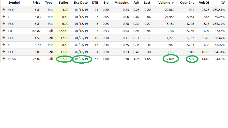 Unusual Options Activity