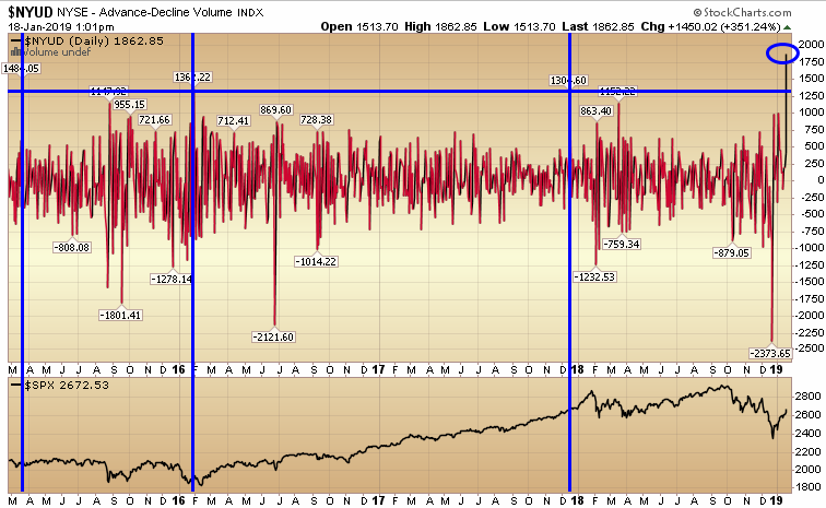 NYSE Advance Decline Volume