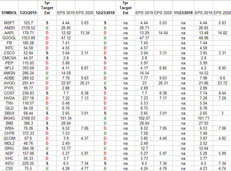 NASDAQ (top 30 weights) Earnings Estimates/Revisions