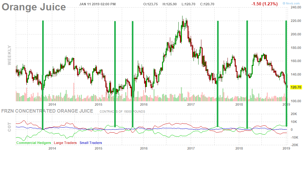 What the Commitment of Traders says about Orange Juice Futures