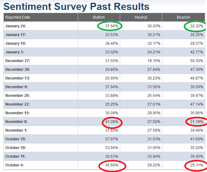 AAII Sentiment indicator