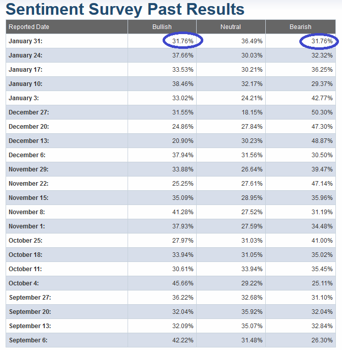 AAII Sentiment indicator