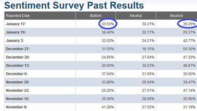 AAII Sentiment Indicator