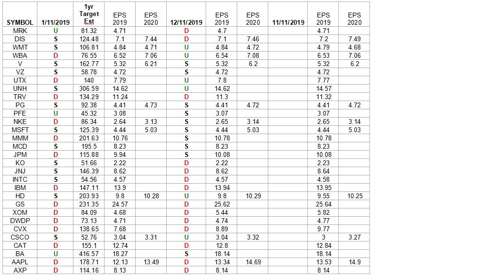 Dow 30 Earnings Estimates