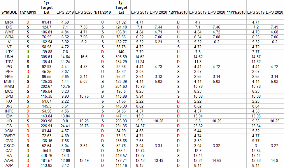 Dow 30 Earnings Estimates