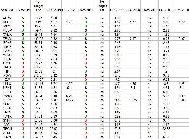 IBD 50 Growth Index (top 30 weights) Earnings Estimates/Revisions