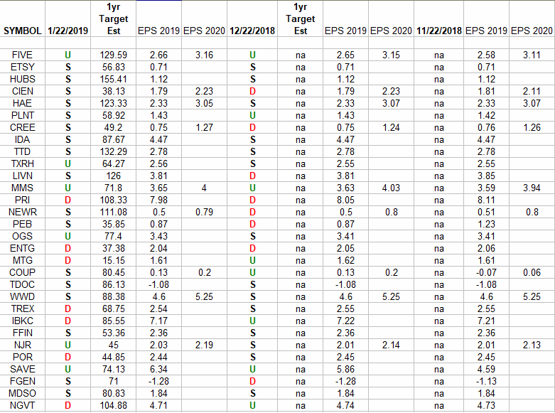 Russell 2000 (top 30 weights) Earnings Estimates/Revisions