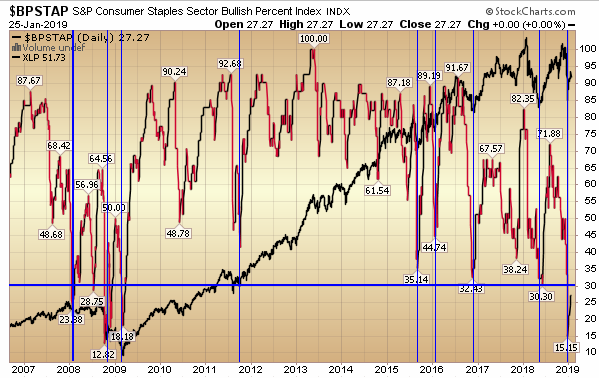 Bullish Percent Charts