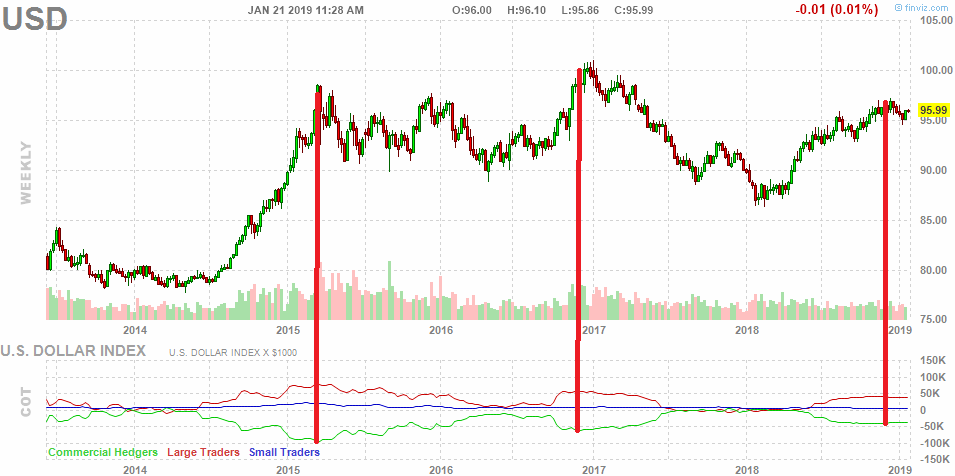 What the Commitment of Traders says about the US Dollar Futures