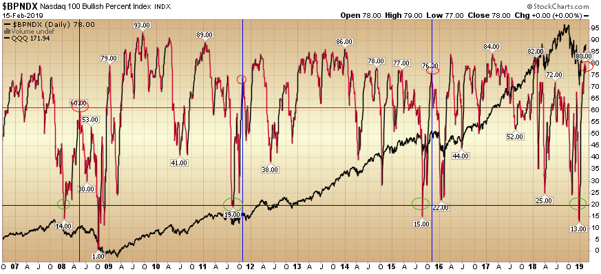 What “Nasdaq 100 Bullish Percent” is saying about the market now…