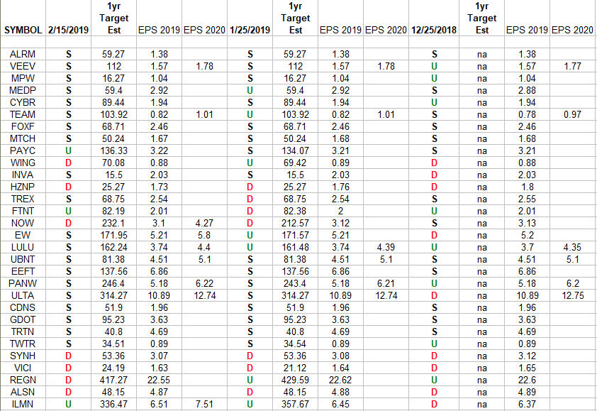 IBD 50 Growth Index (top 30 weights) Earnings Estimates/Revisions