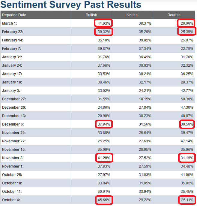 Warning signs from AAII Sentiment Survey results this morning…