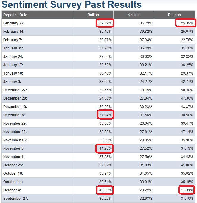 AAII Sentiment Results and Interpretation