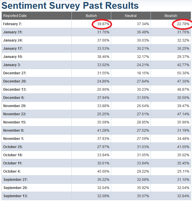 AAII Sentiment Indicator