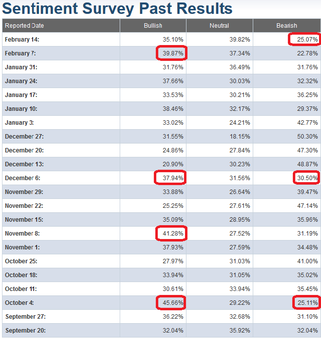 AAII Sentiment Results and Interpretation