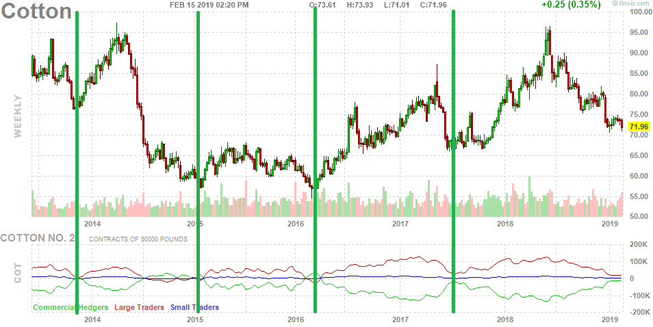 What the Commitments of Traders says about Cotton Futures