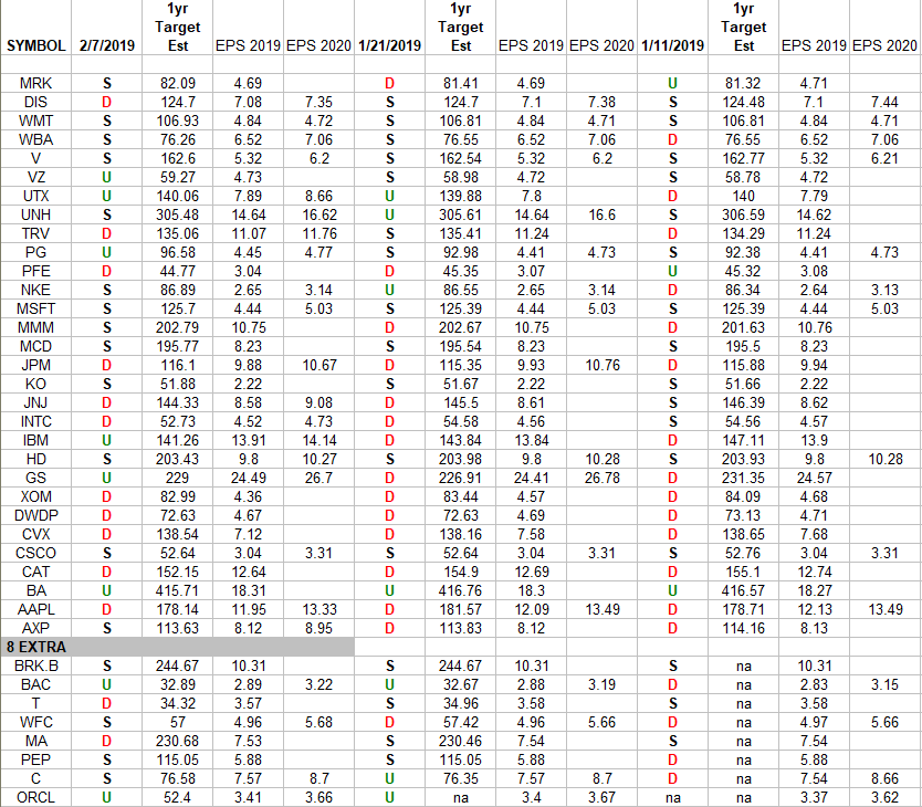 DOW + (8 S&P 500 top weights) Earnings Estimates/Revisions