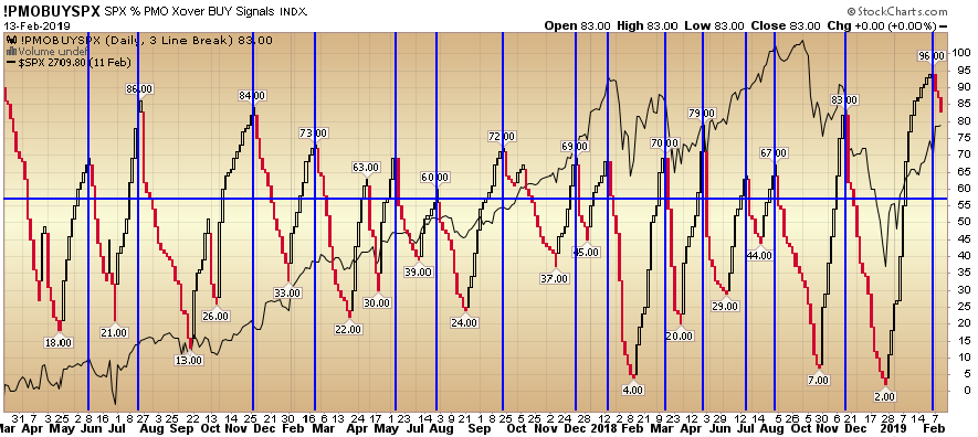 PMO BUY SPX 78% (recent) Accuracy