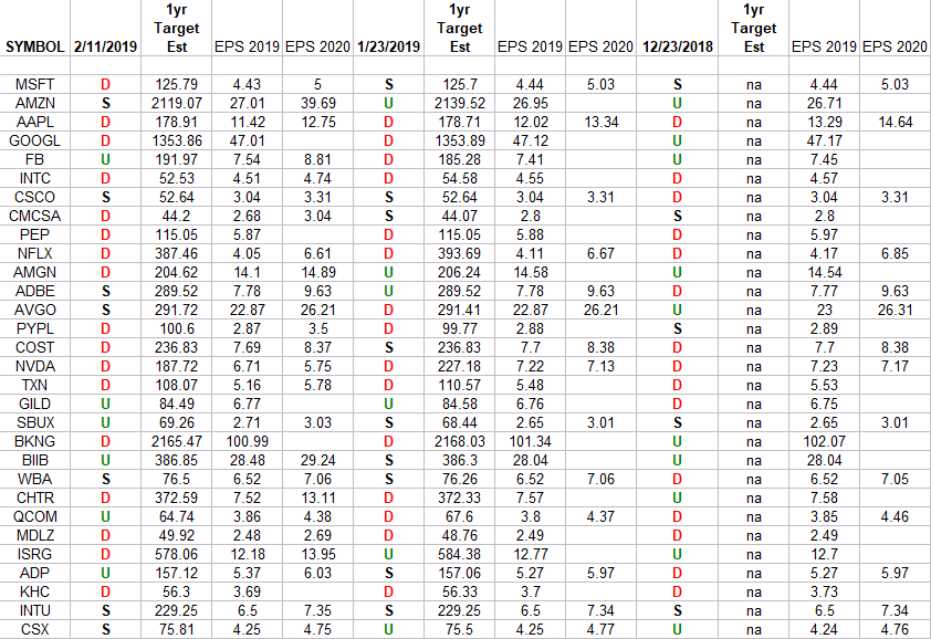 NASDAQ (top 30 weights) Earnings Estimates/Revisions