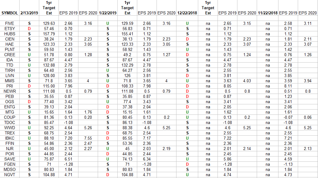 Russell 2000 (top 30 weights) Earnings Estimates/Revisions