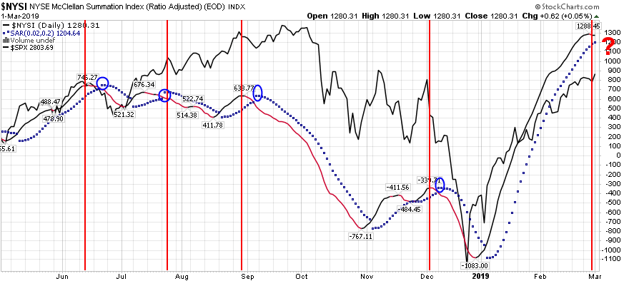 (100% recent accuracy) NYSI McClellan Summation Index + Parabolic SAR