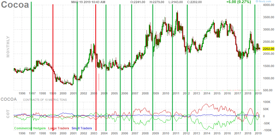 (83% recent Accuracy) What the Commitments of Traders says about Cocoa Futures