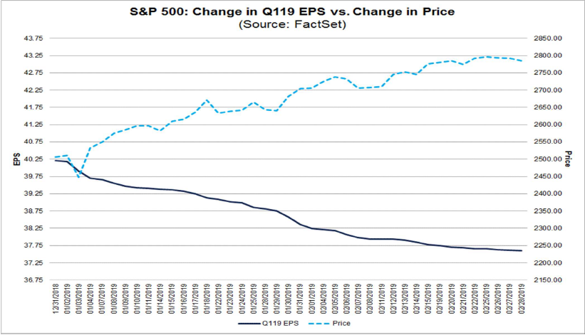 Earnings Estimates Down, Price Up