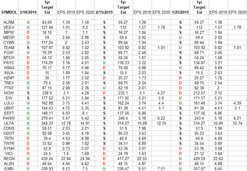 IBD 50 Growth Index (top 30 weights) Earnings Estimates/Revisions