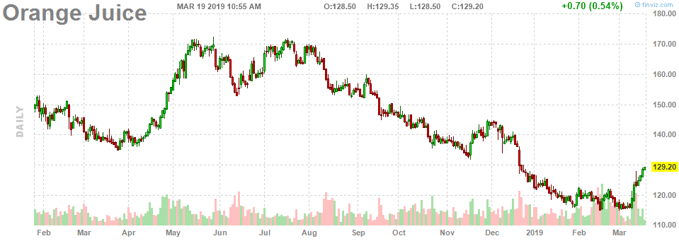 Update: OJ up 7% since COT post