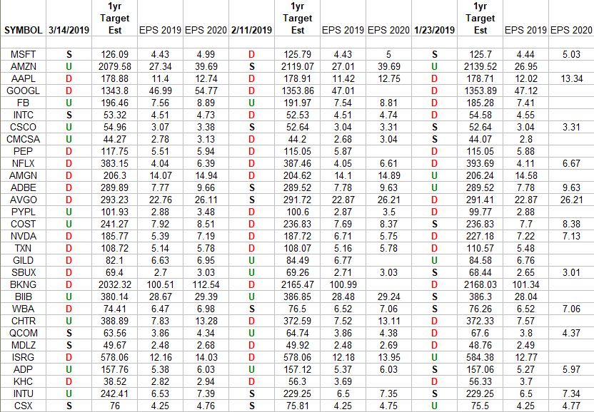 NASDAQ (top 30 weights) Earnings Estimates/Revisions