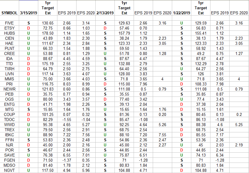Russell 2000 (top 30 weights) Earnings Estimates/Revisions