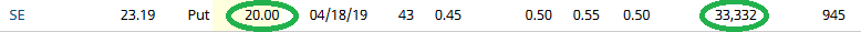 Unusual Options Activity – (SE) Sea Limited