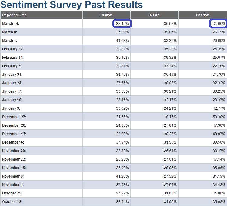 AAII Sentiment Results: NO MAN’S LAND!