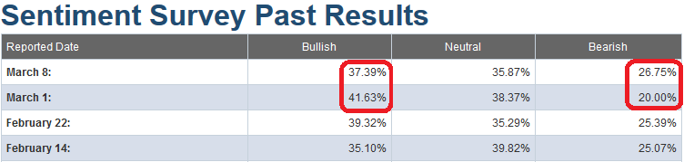 AAII Sentiment Coming Down (Update): What’s Next?