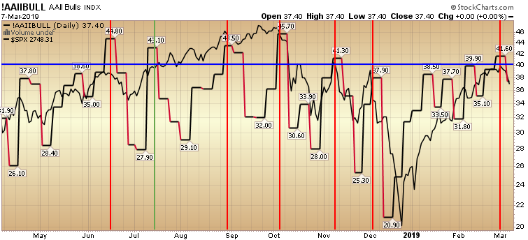 AAII Sentiment Supplement (85.7% recent accuracy)