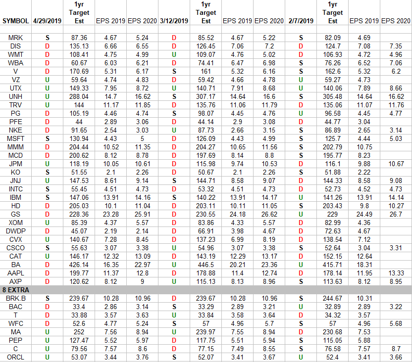 DOW + (8 S&P 500 top weights) Earnings Estimates/Revisions