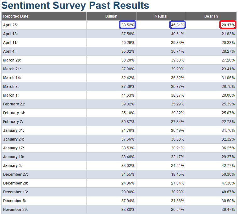AAII Sentiment Survey Results Out.  Back to the Abyss…