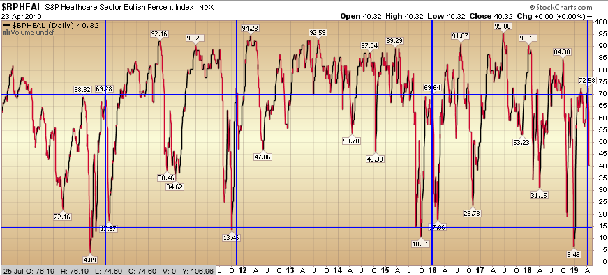 Time to buy Health Care Stocks?