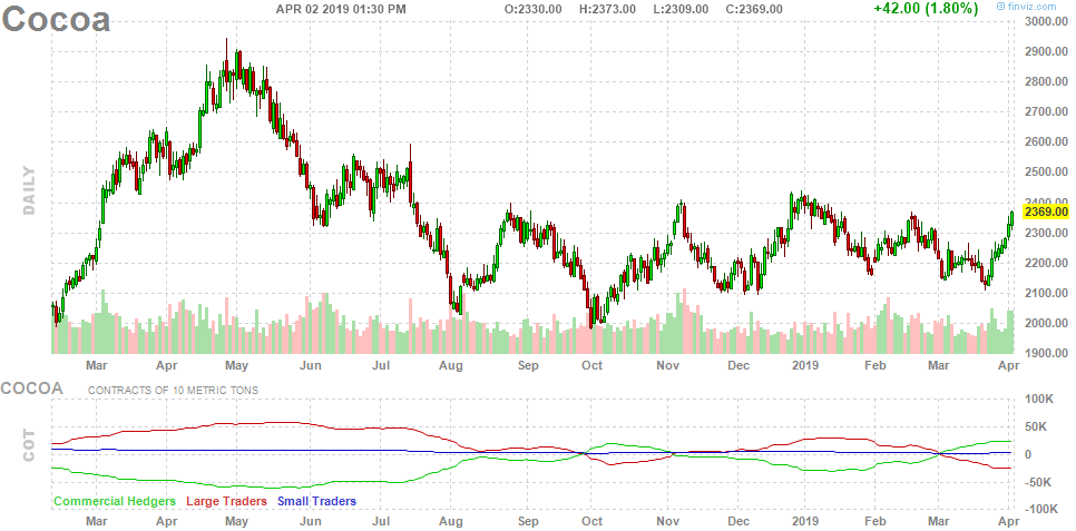 Cocoa Update: up 7.5% sans leverage