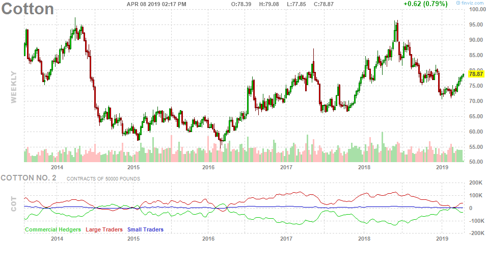 Cotton Update: up 9.6% sans leverage