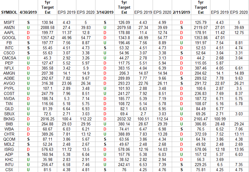 NASDAQ (top 30 weights) Earnings Estimates/Revisions