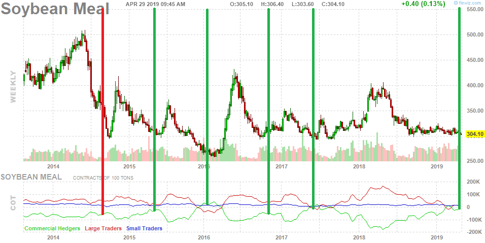 (80% recent Accuracy) What the Commitments of Traders says about Soybean Meal Futures
