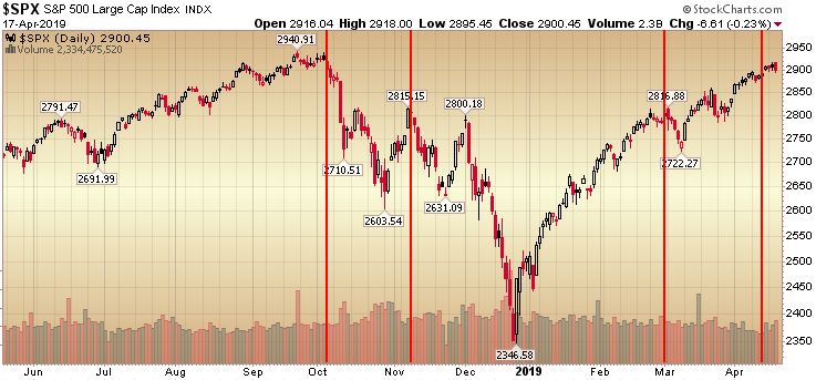 AAII Sentiment Survey results.  The pause that refreshes…