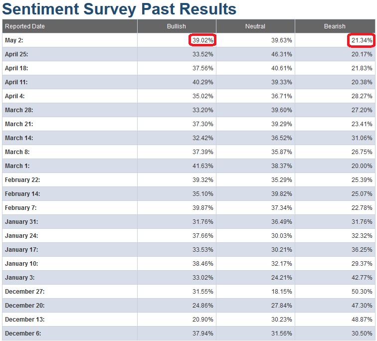 AAII Sentiment Survey Results Out.  At/Near Extreme Levels…
