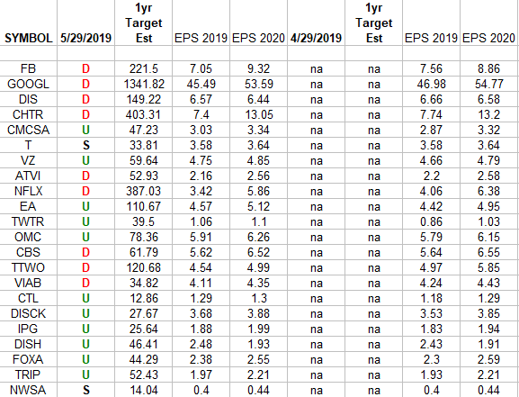 Communication Services Earnings Estimates/Revisions