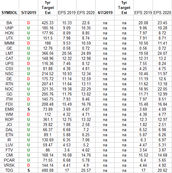 Industrials (top 30 weights) Earnings Estimates/Revisions