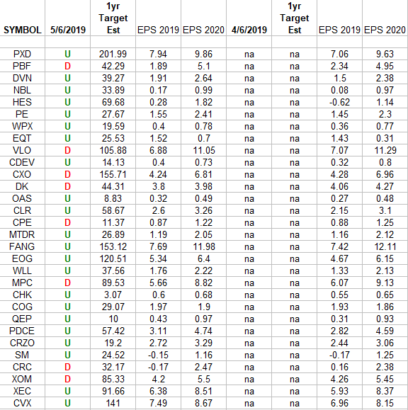 Exploration & Production Sector (XOP) – Earnings Estimates/Revisions